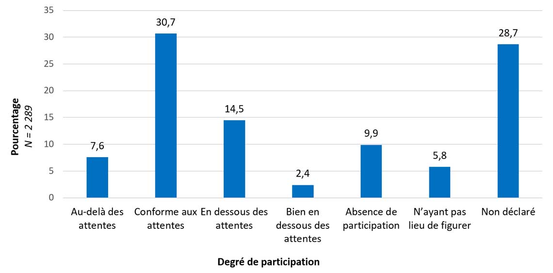 Graphique 4.2 Proportion de clientes et clients du programme MLCP selon le degré de participation aux programmes, Canada, de 2015-2016 à 2019-2020
