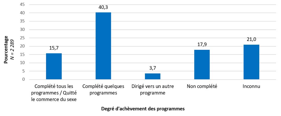 Graphique 4.3 Proportion de clientes et clients du programme MLCP selon le degré d’achèvement des programmes, Canada, de 2015-2016 à 2019-2020