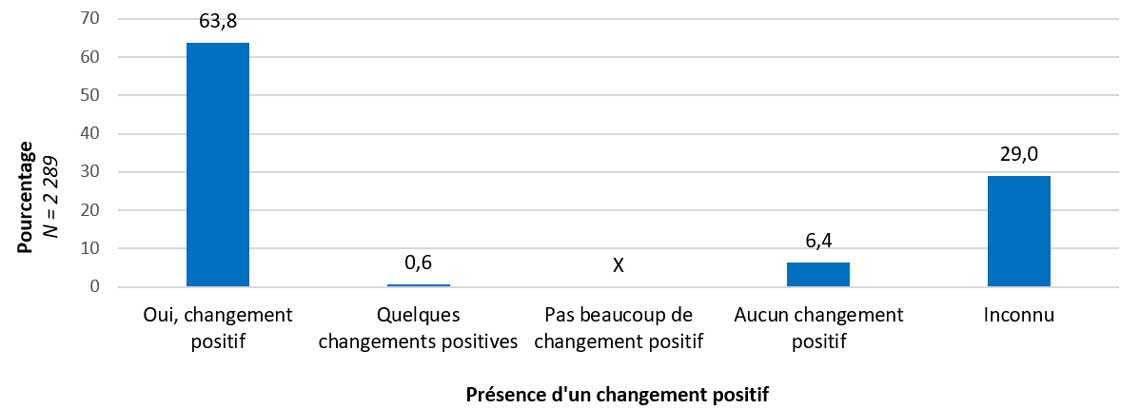 Graphique 5.1 Proportion de clientes et clients selon la présence d’un changement positif après la participation à des programmes et services du programme MLCP, Canada, de 2015-2016 à 2019-2020