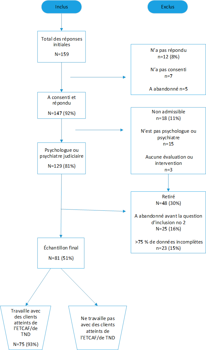 Figure 1. Renseignements sur l’échantillon et critères d’inclusion