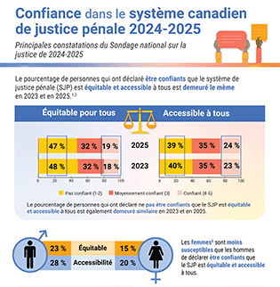 Confiance dans le système canadien de justice pénale 2024-2025