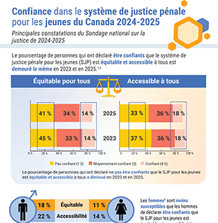 Confidence in the Canadian Youth Criminal Justice System 2024/2025