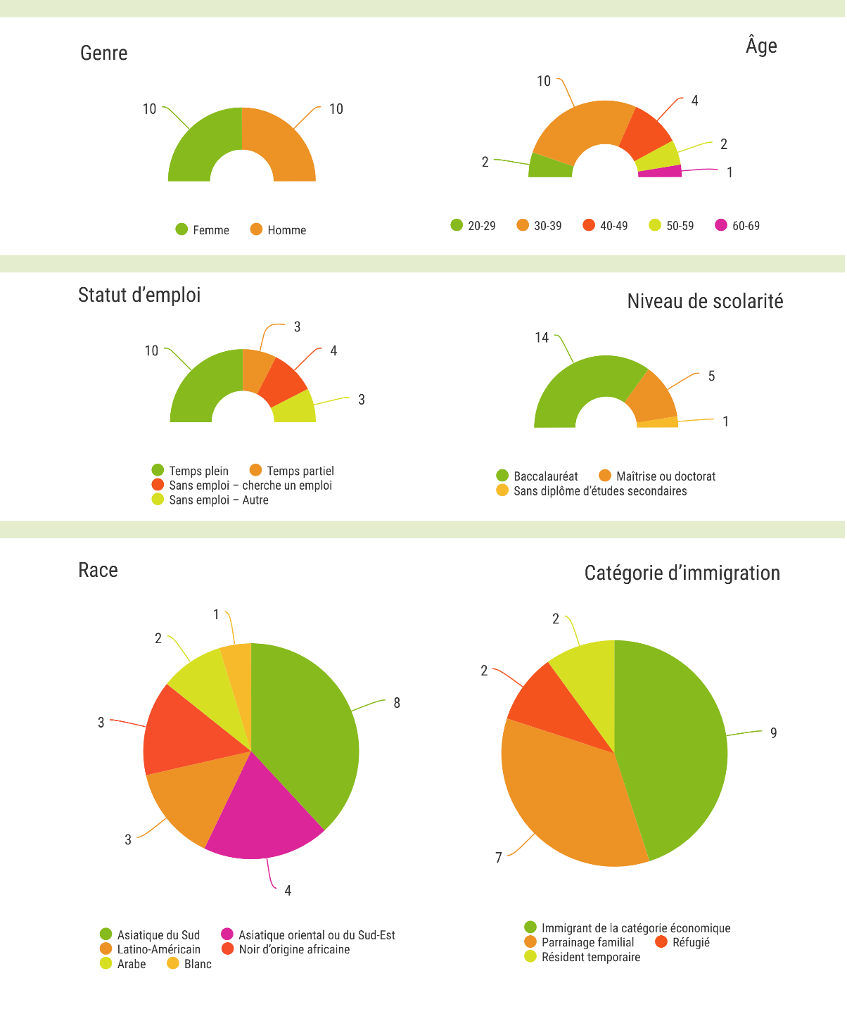 Figure&nbsp;1&nbsp;: Profil démographique des participants (sélection)