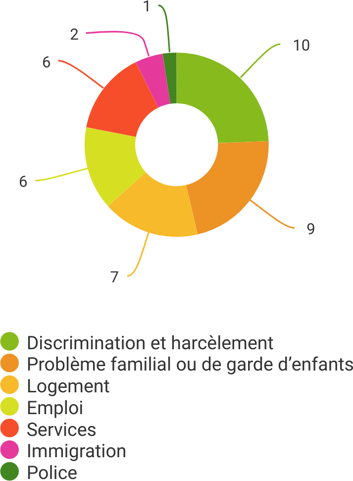 Figure&nbsp;2&nbsp;: Types de problèmes juridiques