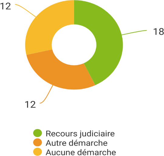 Figure&nbsp;3&nbsp;: Stratégies