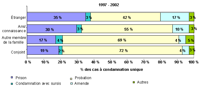 Figure 1. Les personnes reconnues coupables de violence conjugale sont moins susceptibles que les autres agresseurs de recevoir une peine d'emprisonnement