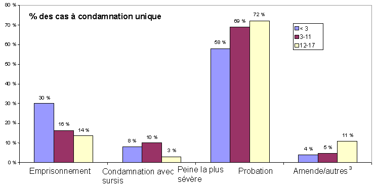 Figure 2. Les membres de la famille qui commettent des actes de violence contre des enfants de moins de 3 ans sont plus susceptibles d'&ecirc;tre emprisonn&eacute;s, 1997-2002