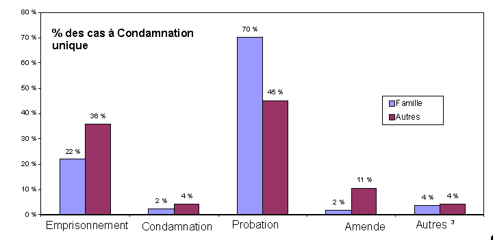 Figure 3. La probation est la peine impos&eacute;e le plus souvent aux personnes reconnues coupables de violence contre des membres &acirc;g&eacute;s de leur famille 1997-2002