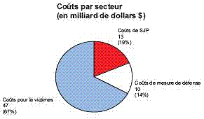 Coûts par secteur