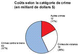 Coûts selon la catégorie de crime