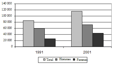 Diagramme &agrave; colonnes pr&eacute;sentant le nombre d&rsquo;hommes et de femmes qui d&eacute;tenaient un dipl&ocirc;me universitaire en droit ou en sciences juridiques en 1991 et en 2001.