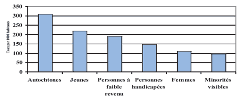 Diagramme &agrave; colonnes pr&eacute;sentant le taux d&rsquo;infractions avec violence d&eacute;clar&eacute;es chez certains groupes de Canadiens vuln&eacute;rables.