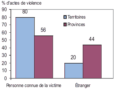 Figure 1 - Les actes de violence contre des r&eacute;sidents du Nord plus susceptibles d'&ecirc;tre commis par une personne connue de la victime