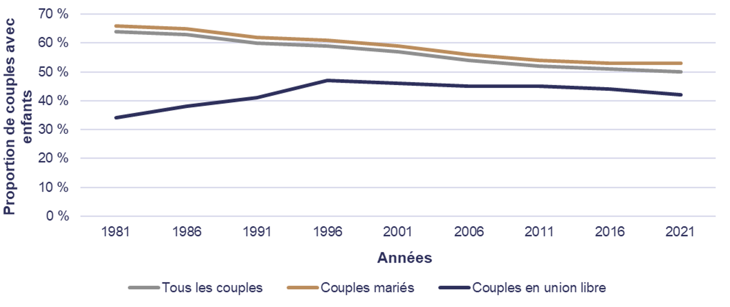 Figure 1. Proportion de couples avec enfants au Canada, par mariage ou union libre, de 1981 à 2021