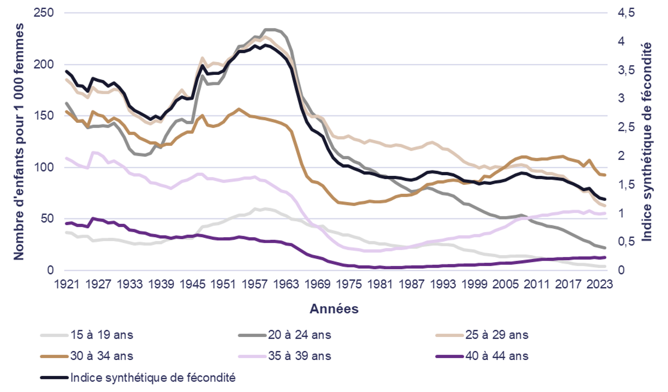 Figure 2. Taux de fécondité par groupe d'âge et indice synthétique de fécondité, Canada, de 1921 à 2024