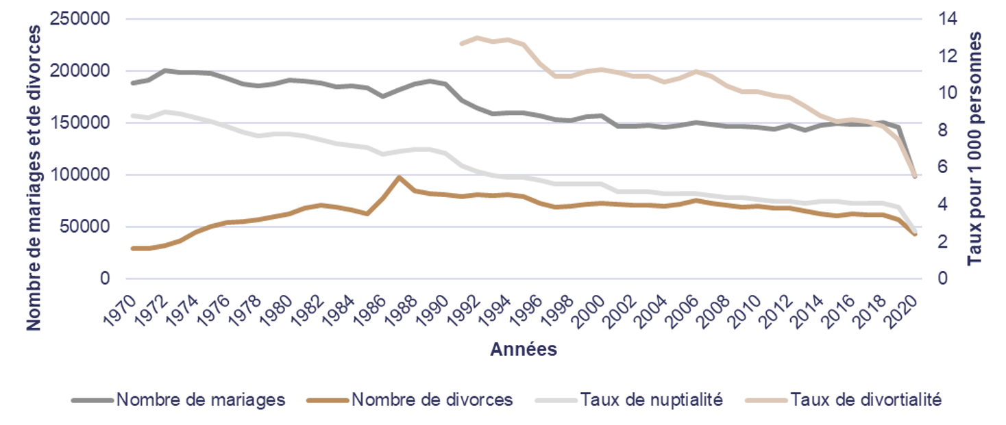 Figure 1. Nombre de mariages et de divorces ainsi que les taux de nuptialité et de divortialité au Canada, de 1970 à 2020