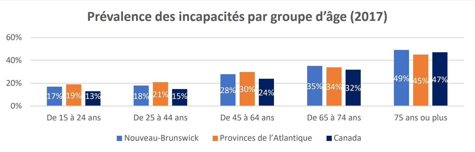 Prévalence des incapacités par groupe d’âge (2017)