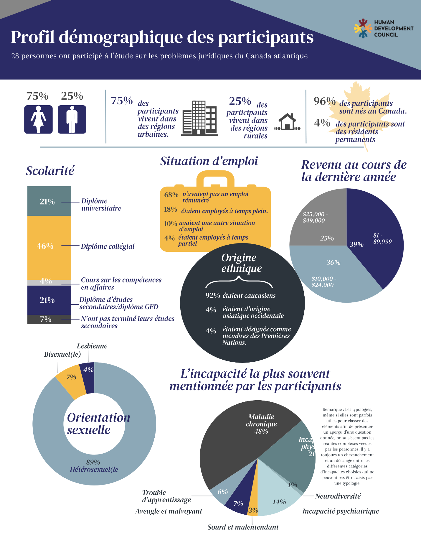 Profil démographique des participants