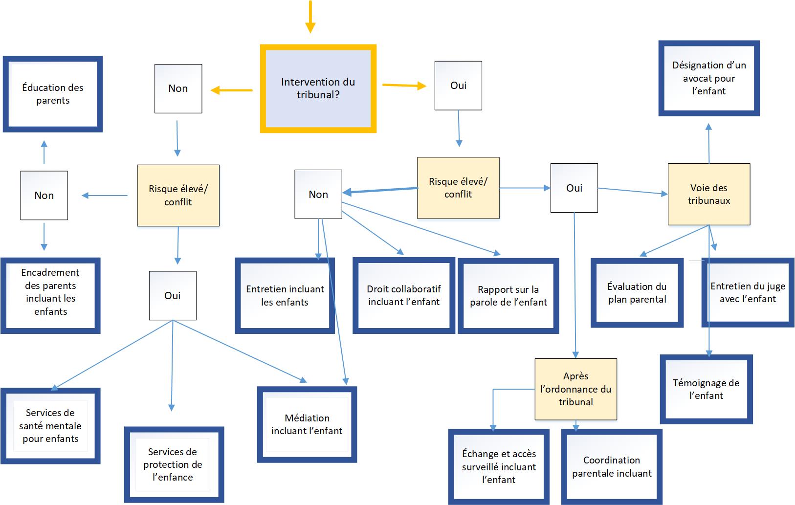 Figure&nbsp;1&nbsp;: Arbre décisionnel pour la sélection d&rsquo;une méthode d&rsquo;inclusion du point de vue de l&rsquo;enfant
