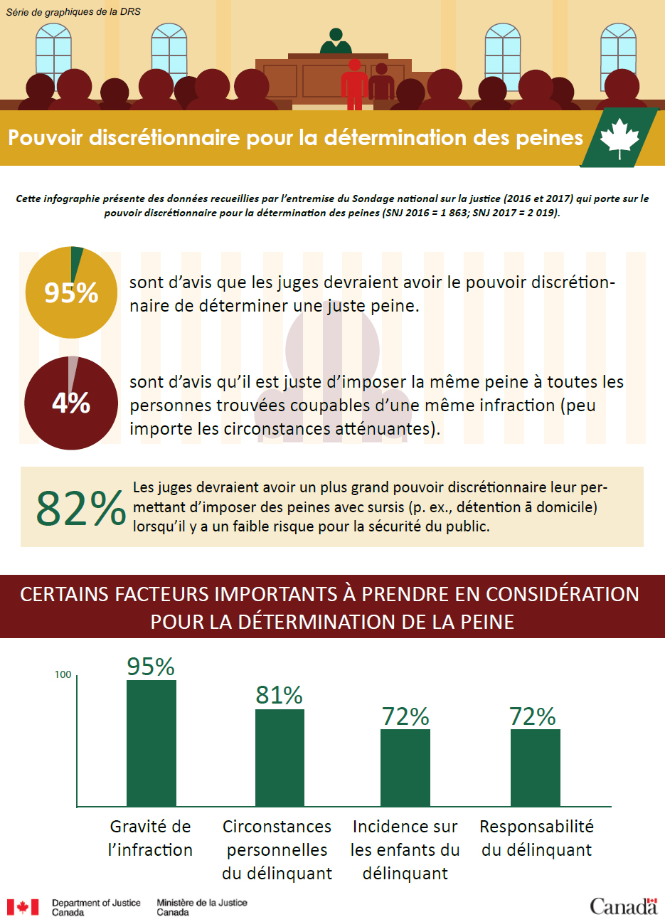Discr&eacute;tion dans la d&eacute;termination de la peine