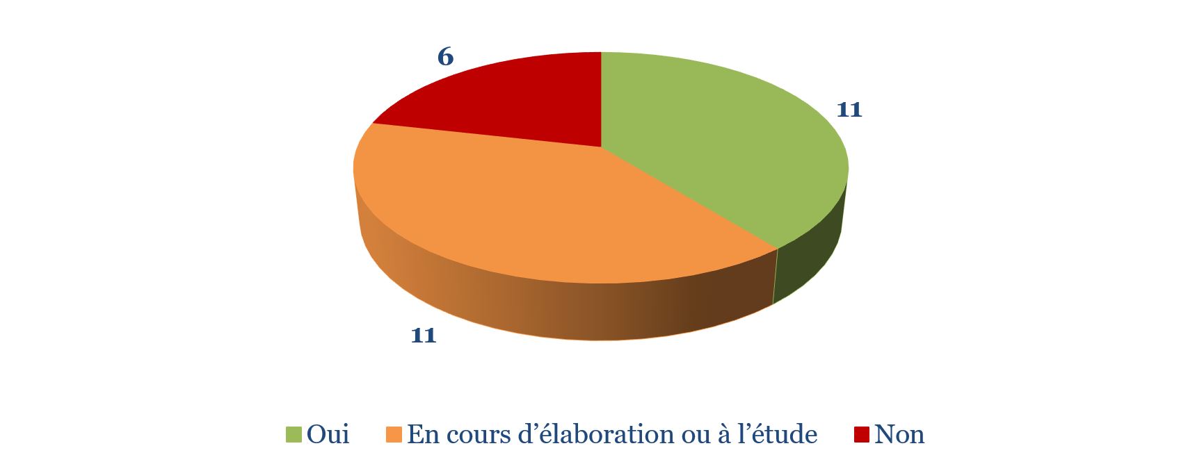 Figure 6 : Capacité à offrir le témoignage à distance par CAE/CAEJ
