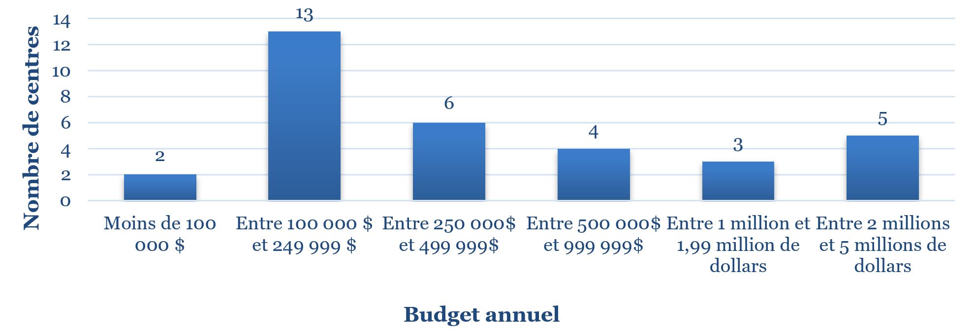 Figure 7 : Budget annuel des CAE/CAEJ au cours de leur dernier exercice financier