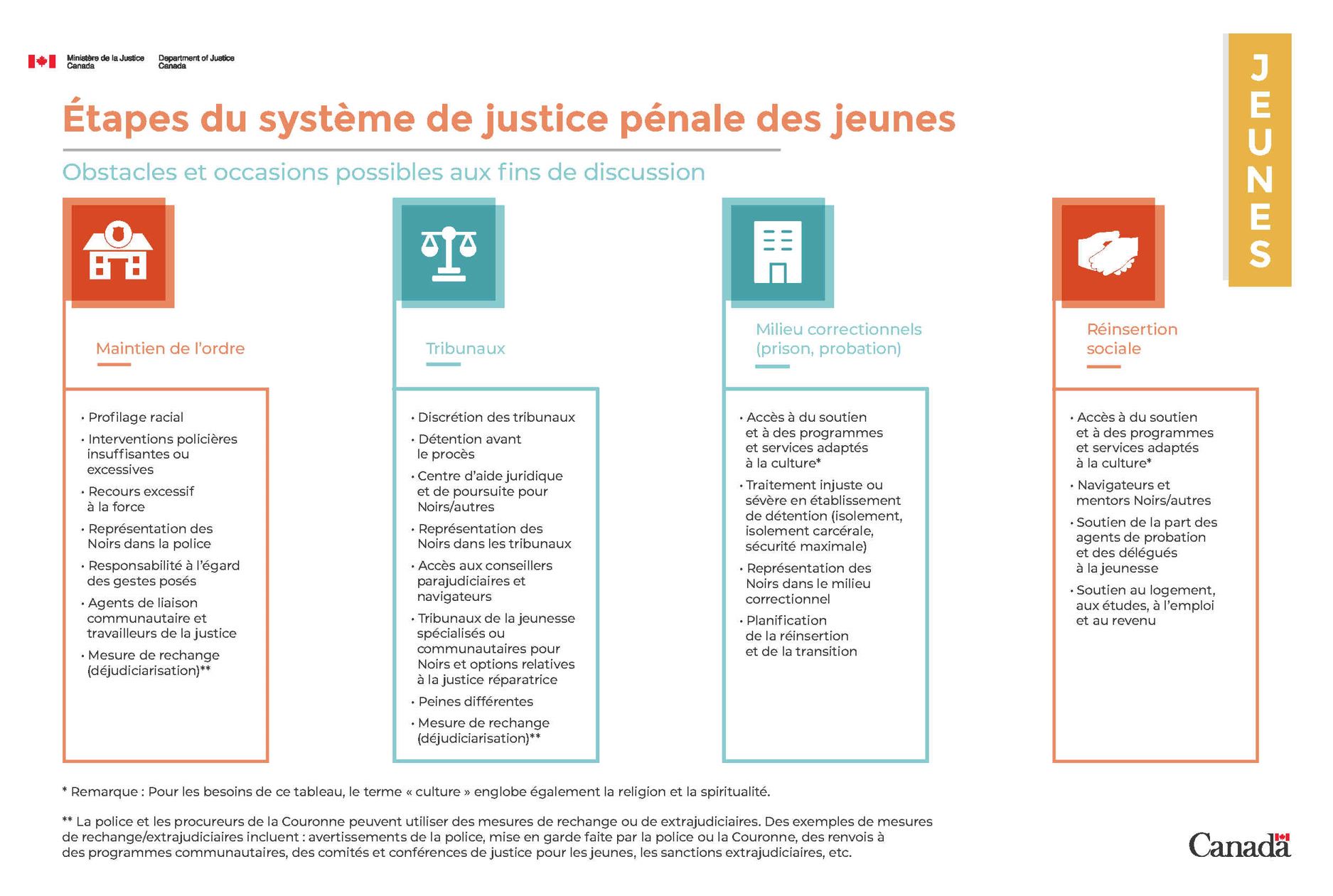 Étapes du système de justice pénale pour les adolescents, Obstacles et occasions possibles aux fins de discussion