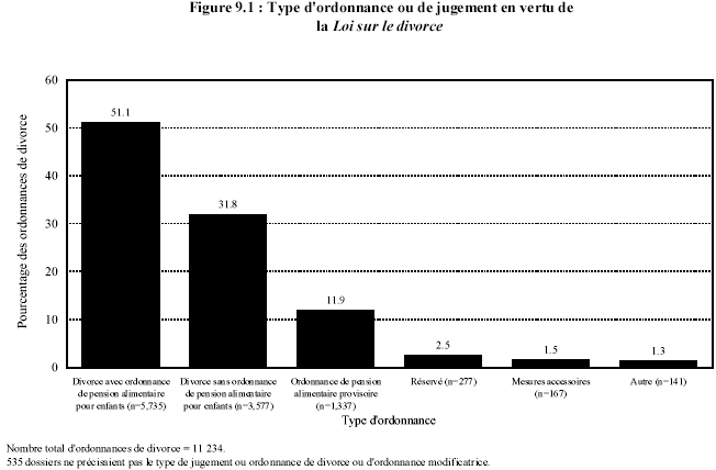 Figure 9.1 : Type d'ordonnance ou de jugement en vertu de la Loi sur le divorce