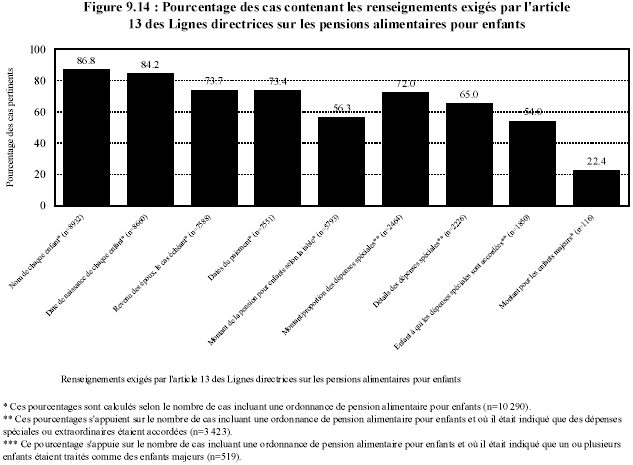 Figure 9.14 : Pourcentage des cas contenant les renseignements exig&eacute;s par l'article 13 des Lignes directrices sur les pensions alimentaires pour enfants