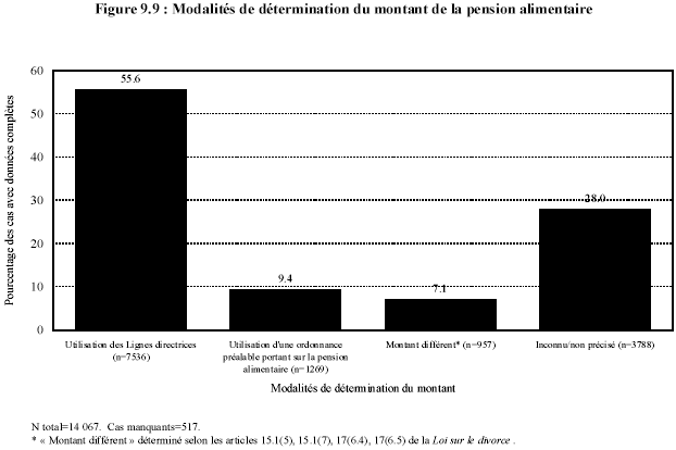 Figure 9.9 : Modalités de détermination du montant de la pension alimentaire