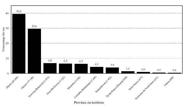 Graphique 2.1 Répartition des cas selon les provinces et territoires ayant participé, en pourcentage