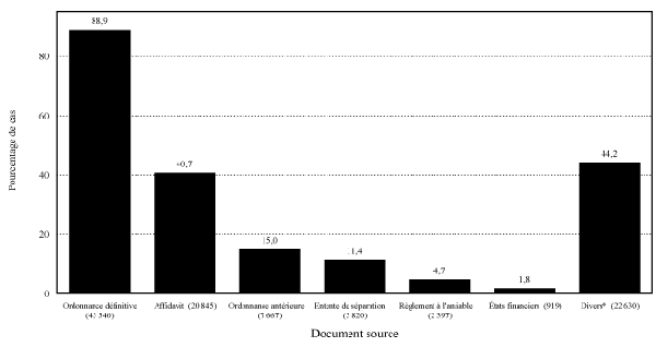 Graphique 2.2 Documents sources utilisés pour exécuter l'enquête