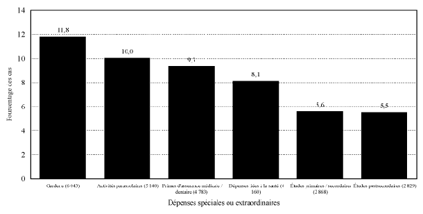 Graphique 4.2 Pourcentage des cas où l'on précise des dépenses spéciales ou extraordinaires aux termes de l'article 7 des Lignes directrices