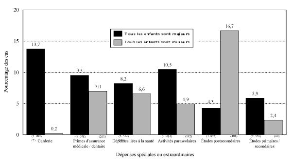 Graphique 4.3 Pourcentage des cas où les enfants sont tous soit mineurs, soit majeurs et où l'on précise des dépenses spéciales ou extraordinaires aux termes de l'article 7 des Lignes directrices