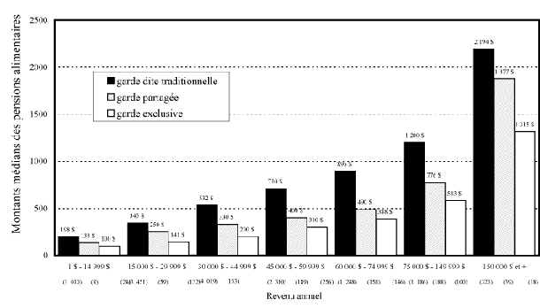 Graphique 4.4 Montants mensuels médians des pensions alimentaires pour enfants, selon le revenu du parent payeur, dans les cas de garde traditionnelle, de garde partagée et de garde exclusive de deux enfants