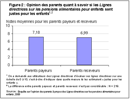 Figure 2 : Opinion des parents quant &agrave; savoir si les Lignes directrices sur les pensions alimentaires pour enfants sont justes pour les enfants