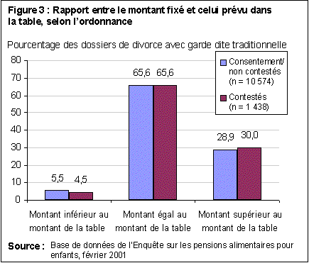 Figure 3 : Rapport entre le montant fix&eacute; et celui pr&eacute;vu dans la table, selon l'ordonnance