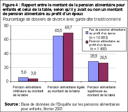 Figure 4 : Rapport entre le montant de la pension alimentaire pour enfants et celui de la table, selon qu'il y avait ou non un montant de pension alimentaire au profit d'un &eacute;poux