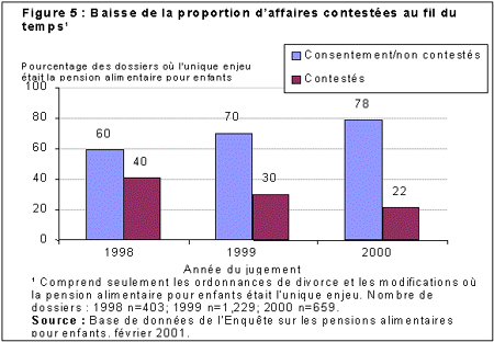 Figure 5 : Baisse de la proportion d'affaires contest&eacute;es au fil du temps