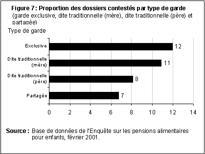 Figure 7 : Proportion des dossiers contest&eacute;s par type de garde
