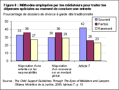 Figure 8 : M&eacute;thodes employ&eacute;es par les  m&eacute;diateurs pour traiter les d&eacute;penses sp&eacute;ciales au moment de conclure une entente