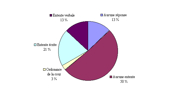 Figure 4: Répartition des participants à l’enquête en fonction des arrangements existants au sujet des enfants