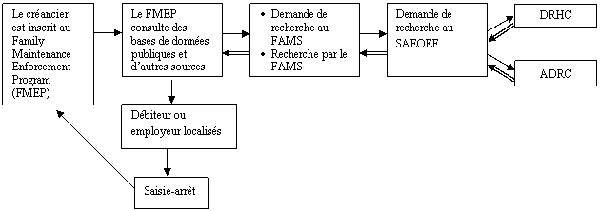Graphique 1 Processus de recherche en Colombie-Britannique