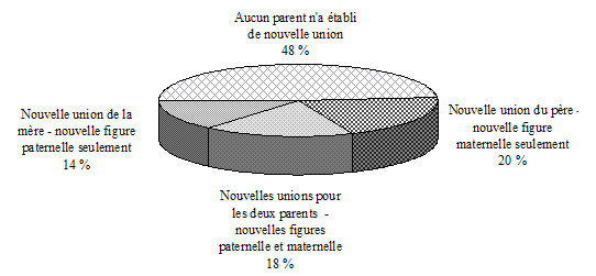 Graphique 1.1 Répartition des enfants âgés de 0 à 13 ans en 1996–1997 dont les parents ne vivaient plus ensemble, selon que la nouvelle union parentale a fait entrer une autre figure parentale dans l'environnement familial, ELNEJ, cycles 1 et 2