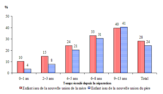 Graphique 1.10 Proportion d'enfants dont le père ou la mère a formé une nouvelle union après la séparation et eu un enfant avec le nouveau partenaire, selon le temps écoulé depuis la séparation, ELNEJ, cycles 1 et 2