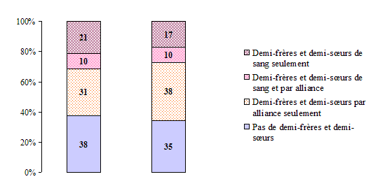 Graphique 1.11 Proportion d'enfants âgés de 0 à 13 ans en 1996-1997 dont le père ou la mère a formé une nouvelle union, selon la présence de demi-frères ou de demi-sœurs de sang ou par alliance dans le réseau familial, ELNEJ, cycles 1 et 2