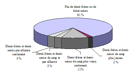 Graphique 1.12 Répartition des enfants âgés de 0 à 13 ans en 1996-1997, selon que des demi-frères et des demi-sœurs de sang ou par alliance font partie du réseau familial, ELNEJ