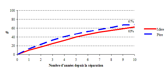 Graphique 1.2a Probabilité cumulative que la mère et le père séparés forment de nouvelles unions conjugales, selon le temps écoulé depuis la séparation, ELNEJ, cycles 1 et 2 (estimations basées sur les tables de survie)