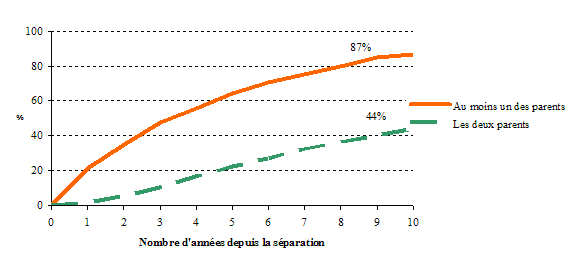 Graphique 1.2b Probabilité cumulative qu'au moins un des parents séparés forme une nouvelle union conjugale, selon le temps écoulé depuis la séparation, ELNEJ, cycles 1 et 2 (estimations basées sur les tables de survie)