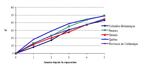 Graphique 1.3a Probabilité cumulative que la mère séparée formera une nouvelle union conjugale, selon le temps écoulé depuis la séparation et la région au Canada, ELNEJ, cycles 1 et 2 (estimations basées sur les tables de survie)